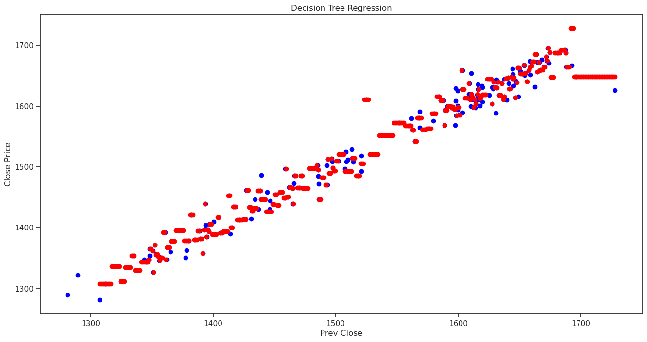 Decision Tree Regression